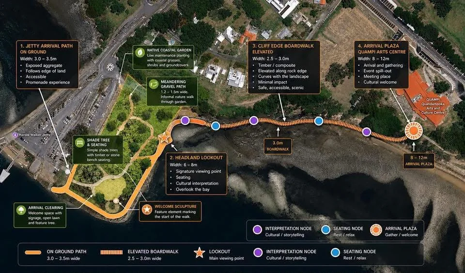 Plan-style concept map for a foreshore route with arrival clearing, native coastal garden, lookout, boardwalk nodes and arrival plaza
