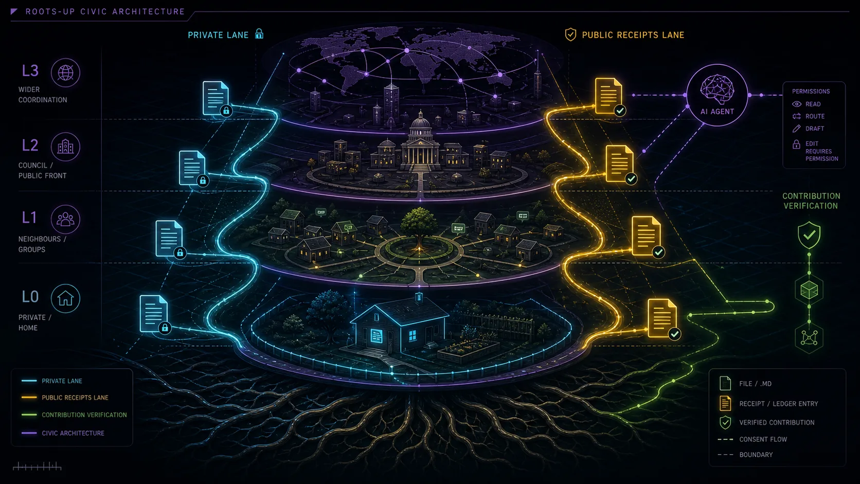 Layered civic architecture map with private, local, public and wider coordination lanes