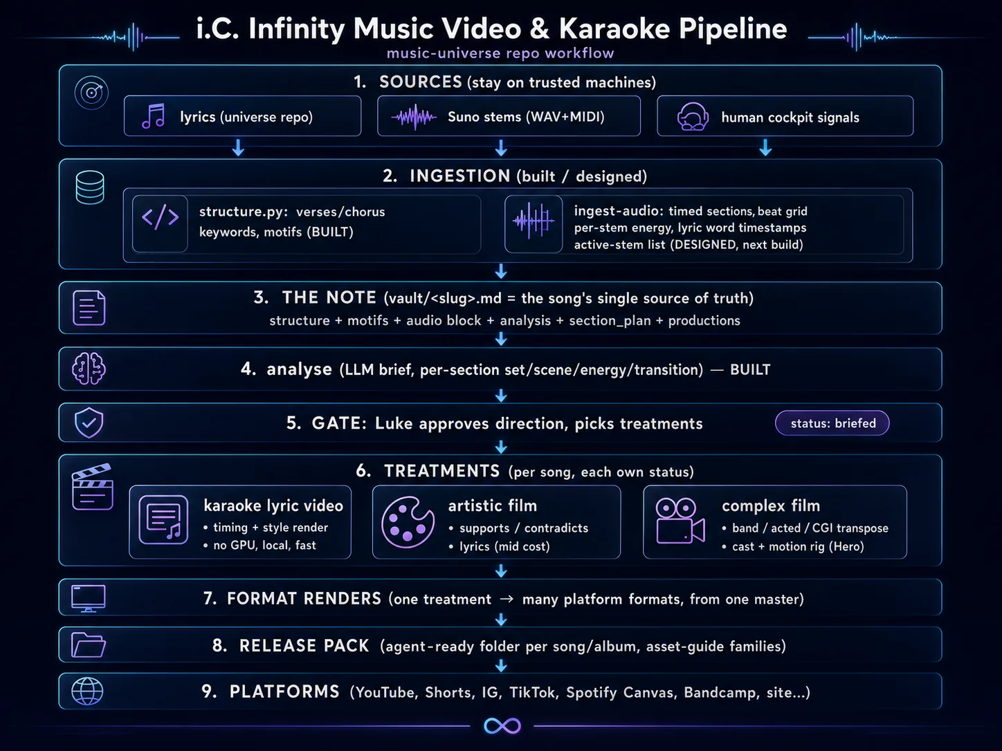 i C. infinity music video and karaoke pipeline