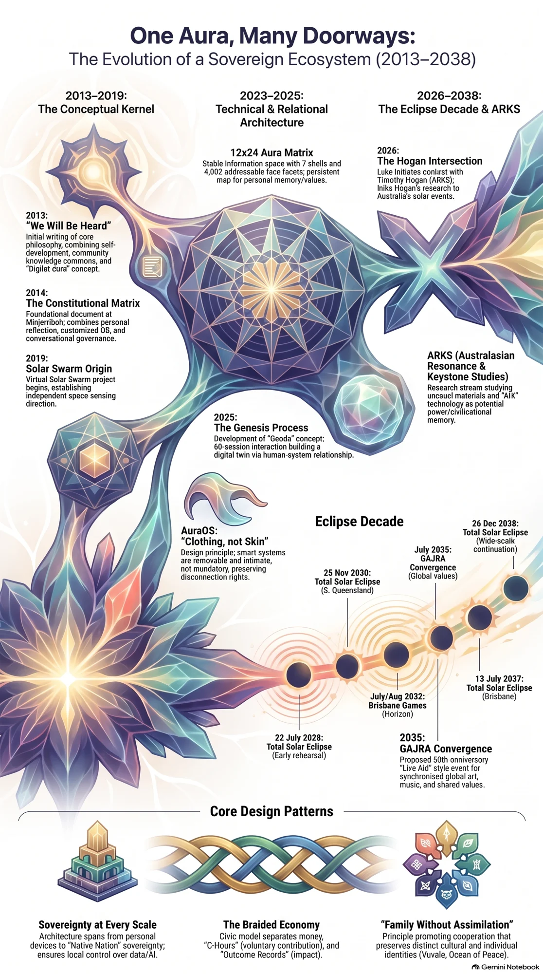 Evolution of a Sovereign Ecosystem