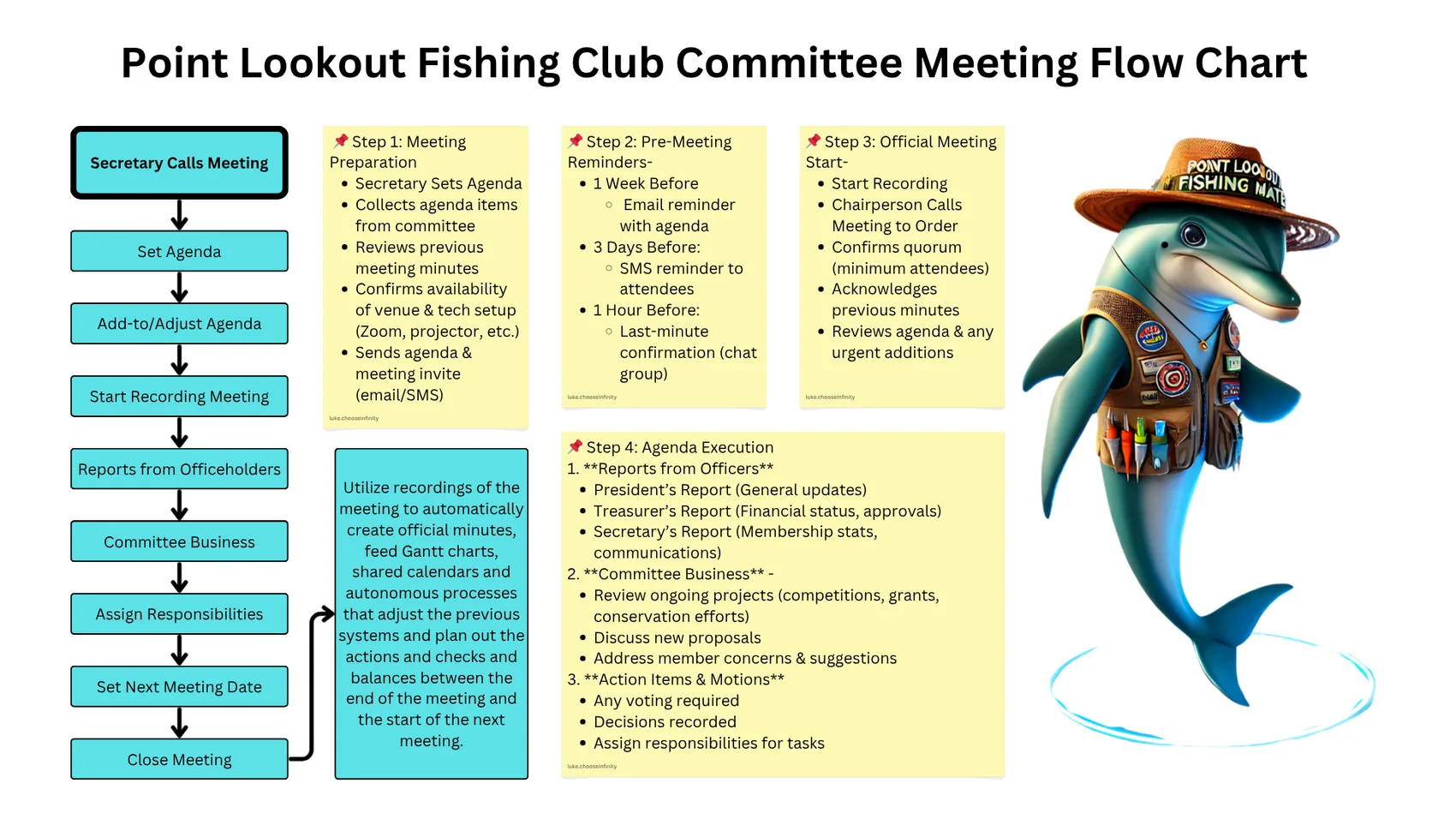 Point Lookout Fishing Club committee meeting flow chart