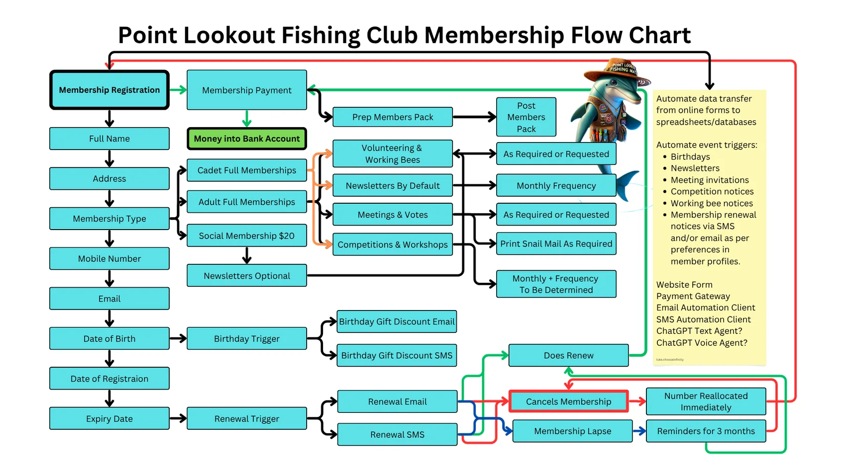 Point Lookout Fishing Club membership flow chart